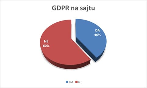 rezultati analize .ba domena prisustvo GDPR-a